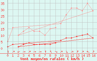 Courbe de la force du vent pour Baye (51)