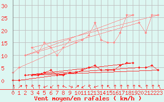 Courbe de la force du vent pour Haegen (67)