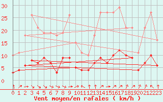 Courbe de la force du vent pour Gujan-Mestras (33)