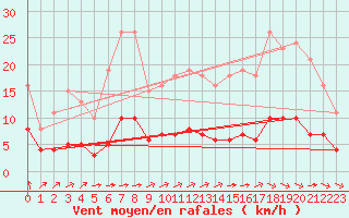 Courbe de la force du vent pour Saint-Romain-de-Colbosc (76)