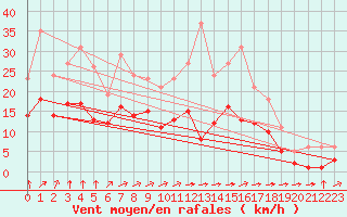 Courbe de la force du vent pour Montroy (17)
