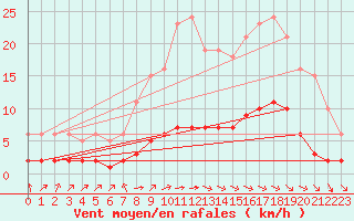 Courbe de la force du vent pour Sausseuzemare-en-Caux (76)