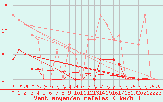 Courbe de la force du vent pour Biache-Saint-Vaast (62)