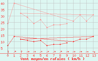 Courbe de la force du vent pour Saint-Igneuc (22)