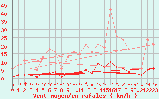 Courbe de la force du vent pour Sant Quint - La Boria (Esp)