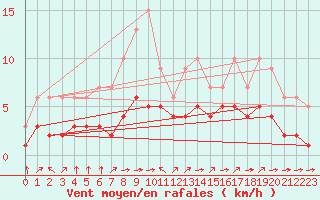 Courbe de la force du vent pour Croisette (62)