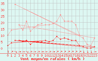 Courbe de la force du vent pour Variscourt (02)