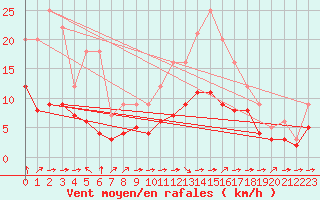 Courbe de la force du vent pour Croisette (62)