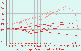 Courbe de la force du vent pour Cambrai / Epinoy (62)
