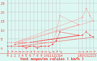 Courbe de la force du vent pour Croisette (62)