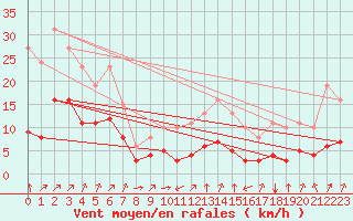 Courbe de la force du vent pour Thorrenc (07)