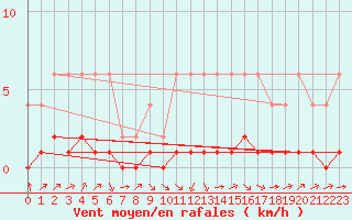 Courbe de la force du vent pour Samatan (32)