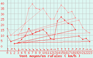 Courbe de la force du vent pour Barcelona