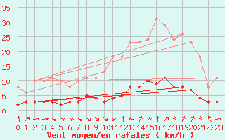 Courbe de la force du vent pour Sant Quint - La Boria (Esp)