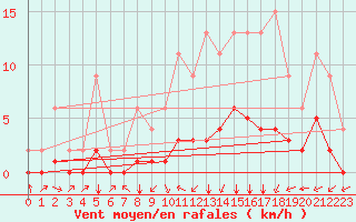 Courbe de la force du vent pour Samatan (32)