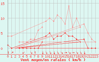 Courbe de la force du vent pour Rmering-ls-Puttelange (57)