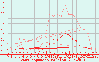 Courbe de la force du vent pour Vendme (41)