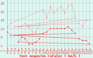 Courbe de la force du vent pour Villarzel (Sw)