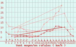 Courbe de la force du vent pour Aizenay (85)