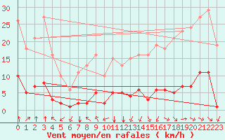 Courbe de la force du vent pour Jan (Esp)