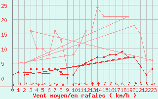 Courbe de la force du vent pour Sant Quint - La Boria (Esp)