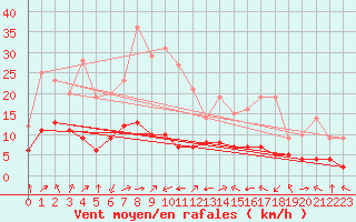 Courbe de la force du vent pour Biache-Saint-Vaast (62)