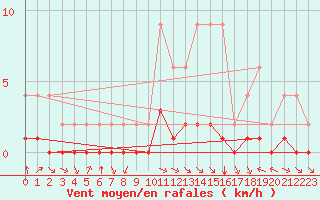 Courbe de la force du vent pour Samatan (32)