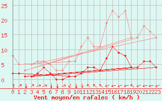 Courbe de la force du vent pour Saint-Philbert-sur-Risle (27)