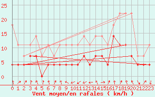 Courbe de la force du vent pour Ocna Sugatag