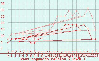 Courbe de la force du vent pour Llanes