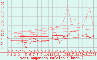 Courbe de la force du vent pour Saint-Martin-du-Mont (21)