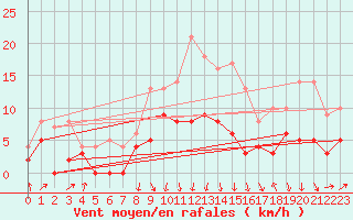 Courbe de la force du vent pour Strasbourg (67)