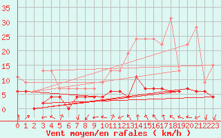 Courbe de la force du vent pour Aubenas - Lanas (07)