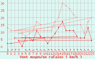 Courbe de la force du vent pour Brive-Laroche (19)