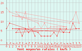Courbe de la force du vent pour Gttingen