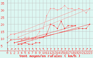 Courbe de la force du vent pour Lannion (22)