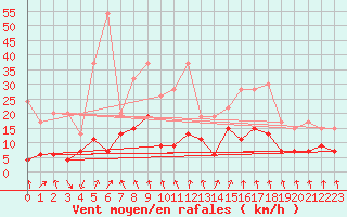 Courbe de la force du vent pour Valbella