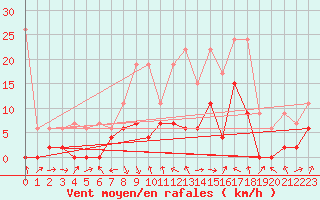 Courbe de la force du vent pour Thun