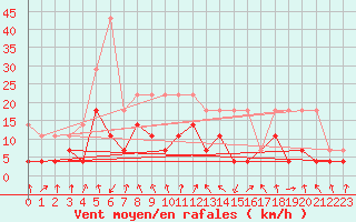 Courbe de la force du vent pour Oberstdorf