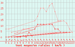 Courbe de la force du vent pour Ripoll