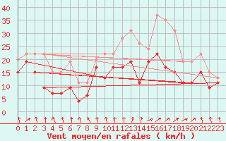 Courbe de la force du vent pour Troyes (10)