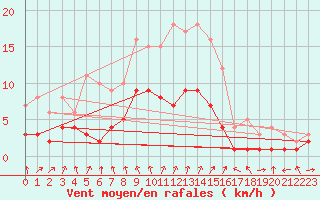Courbe de la force du vent pour Gardelegen