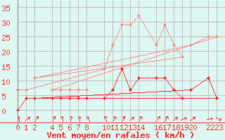 Courbe de la force du vent pour Trujillo