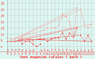 Courbe de la force du vent pour Aubenas - Lanas (07)