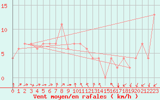 Courbe de la force du vent pour Sosan
