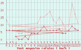 Courbe de la force du vent pour Montlimar (26)