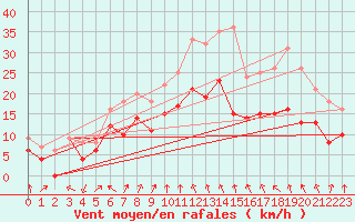 Courbe de la force du vent pour Alistro (2B)