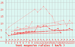 Courbe de la force du vent pour Plauen