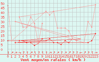 Courbe de la force du vent pour Bivio