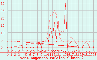 Courbe de la force du vent pour La Seo d